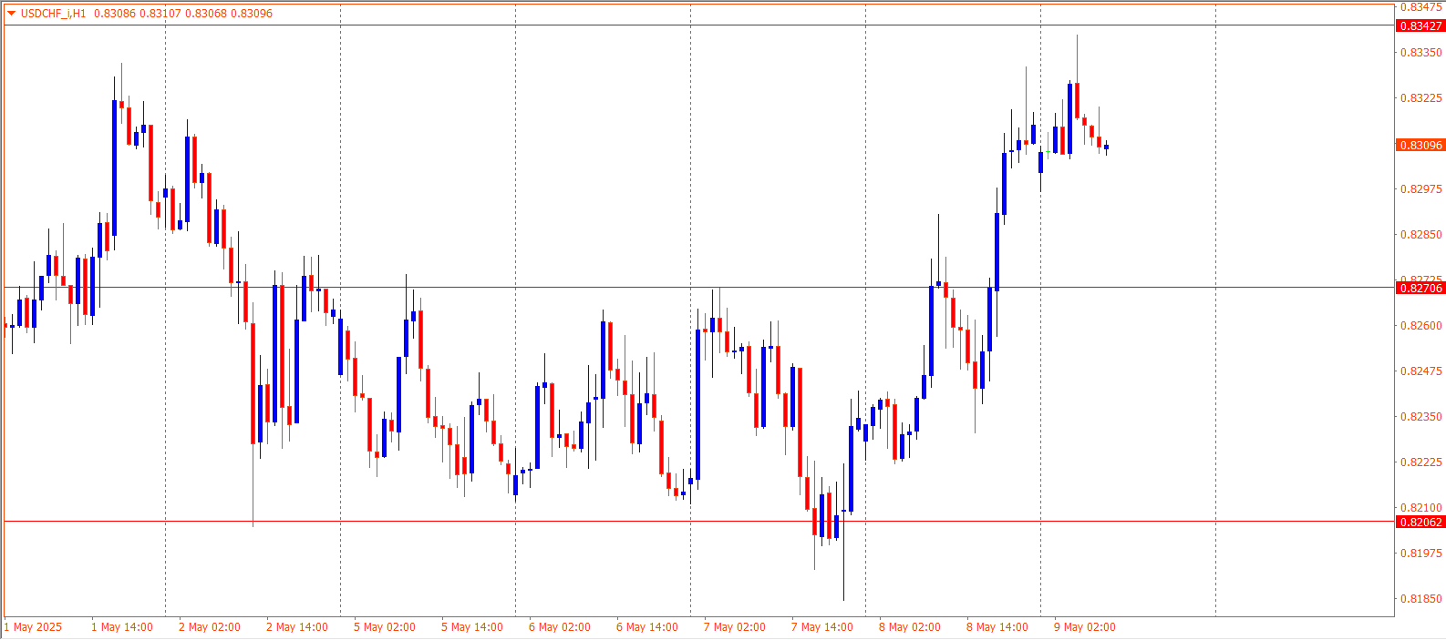 USDCHF